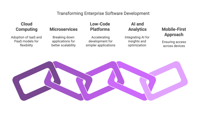 Transforming Enterprise Software Development