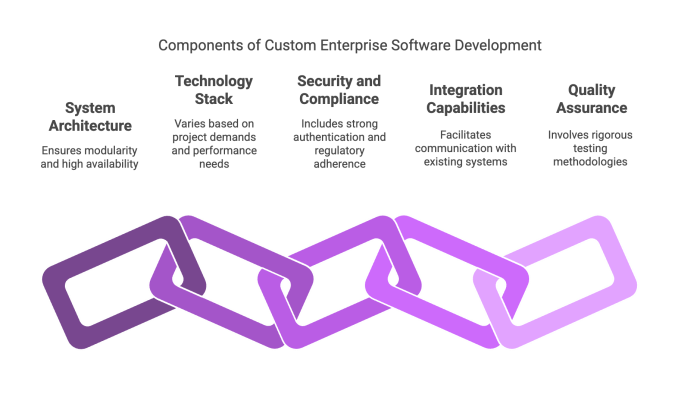 Components of Custom Enterprise Software Development