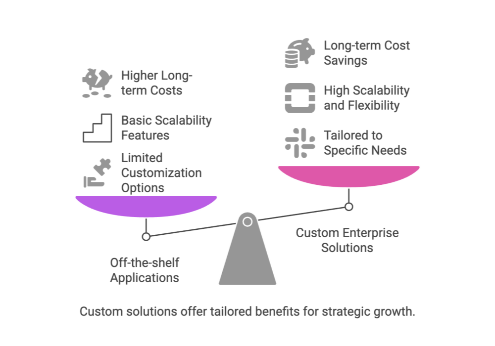 Custom solutions offer tailored benefits for strategic growth.