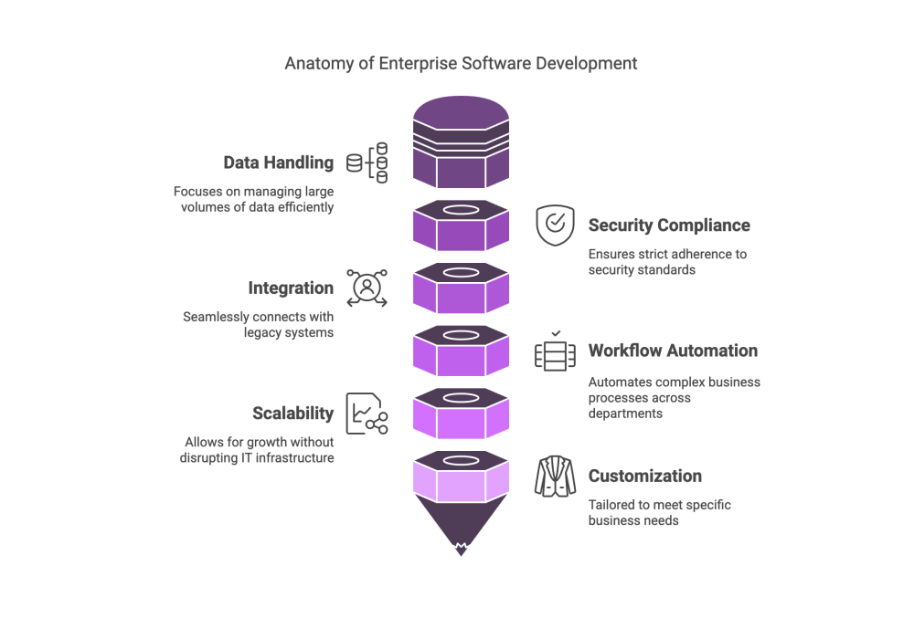 Anatomy of Enterprise Software Development