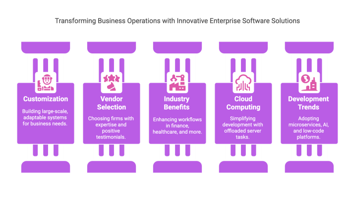 Transforming Business Operations with Innovative Enterprise Software Solutions