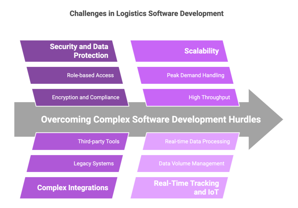 Challenges in Logistics Software Development