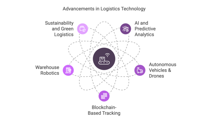 Advancements in Logistics Technology