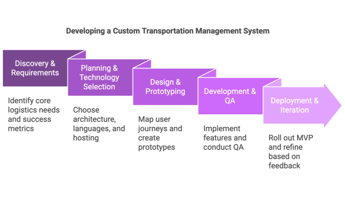 Developing a Custom Transportation Management System