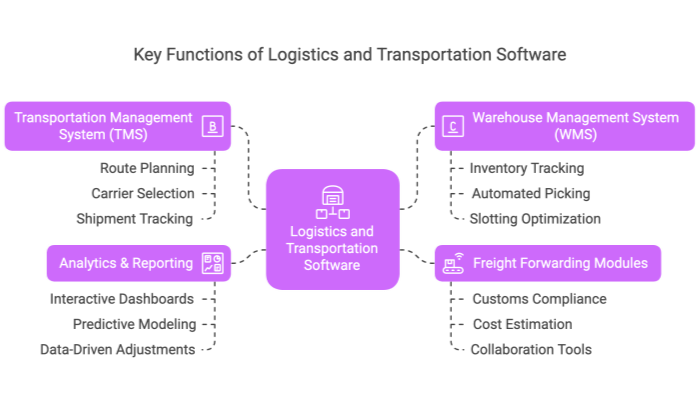 Key Functions of Logistics and Transportation Software