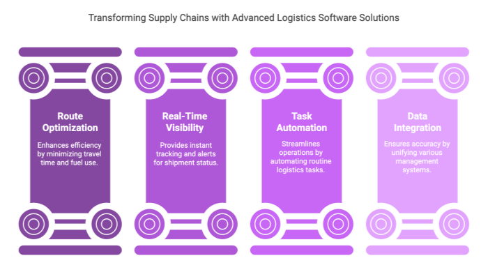 Transforming Supply Chains with Advanced Logistics Software Solutions