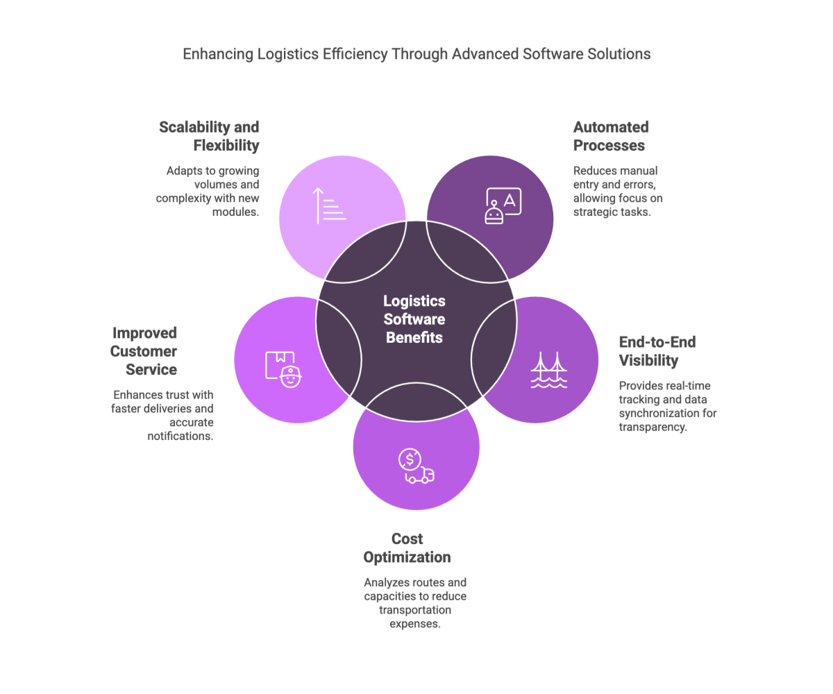 Enhancing Logistics Efficiency Through Advanced Software Solutions