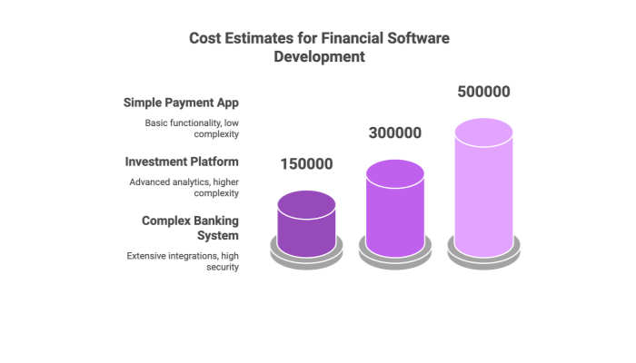 Cost Estimates for Financial Software Development