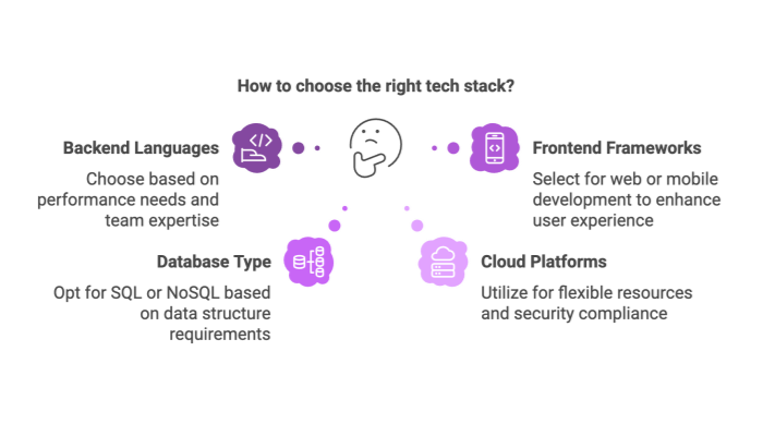 How to choose the right tech stack?
