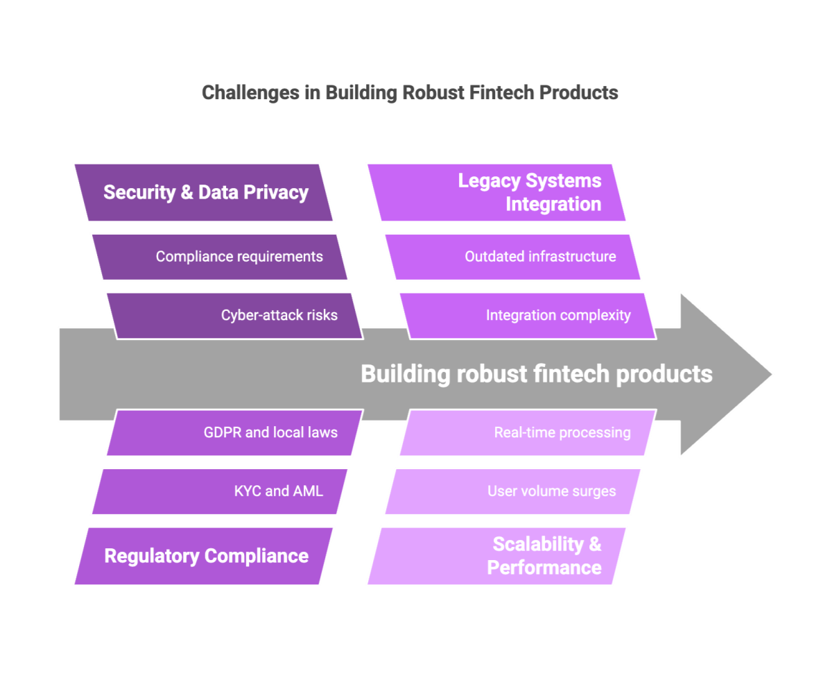 Challenges in Building Robust Fintech Products