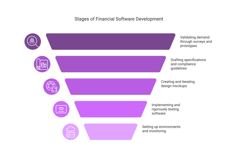 Stages of Financial Software Development