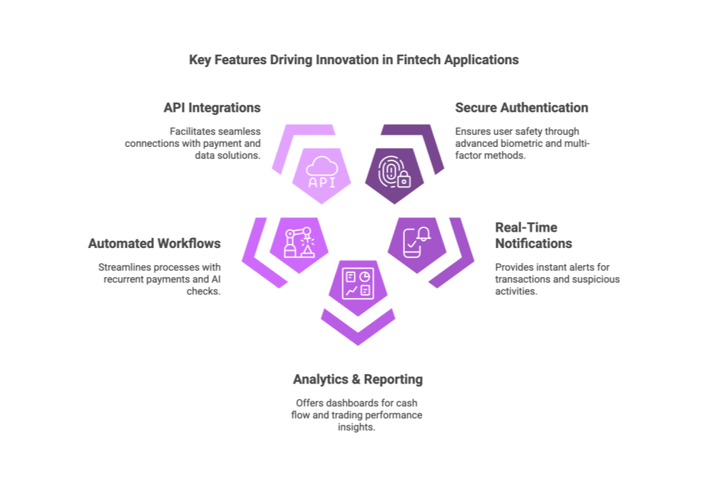 Key Features Driving Innovation in Fintech Applications