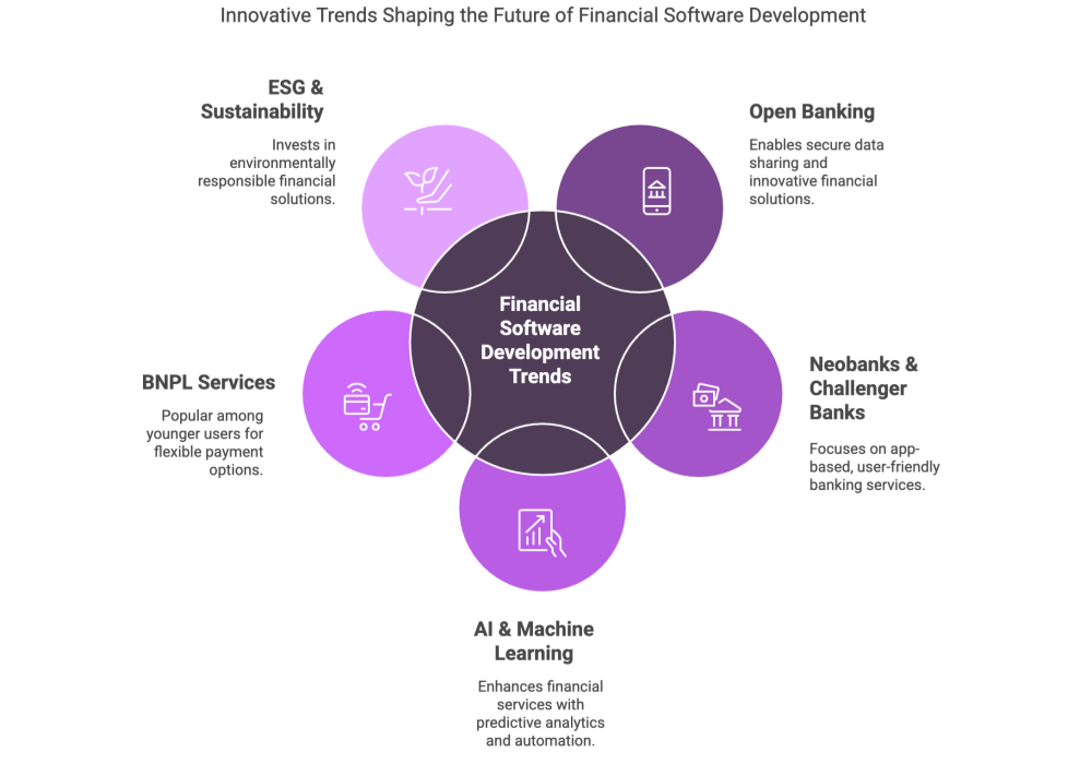 Innovative Trends Shaping the Future of Financial Software Development