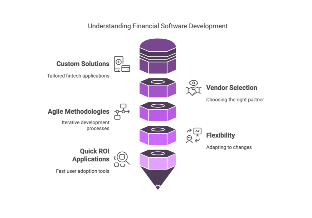 Understanding Financial Software Development