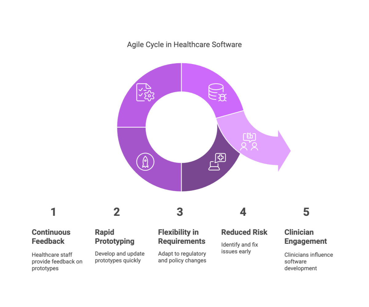 Agile Cycle in Healthcare Software