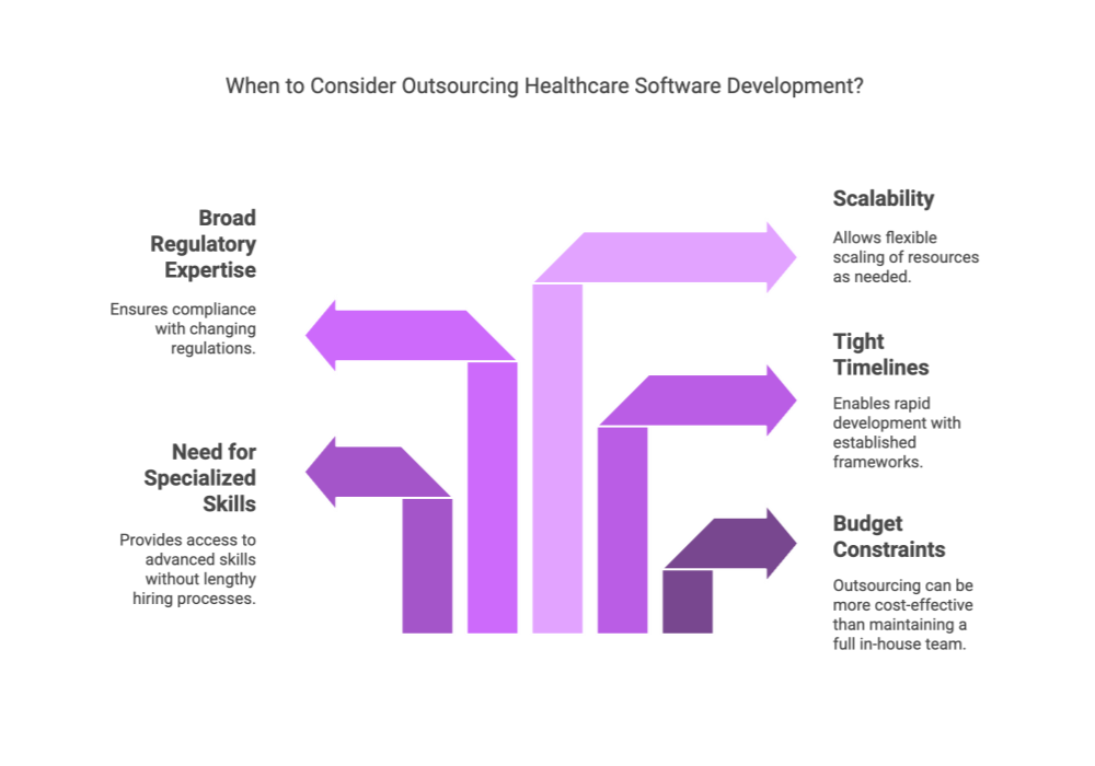 When to Consider Outsourcing Healthcare Software Development?
