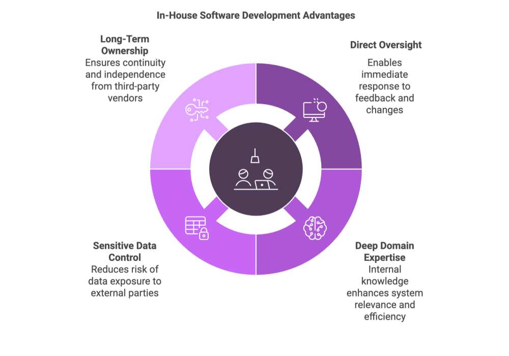 In-House Software Development Advantages