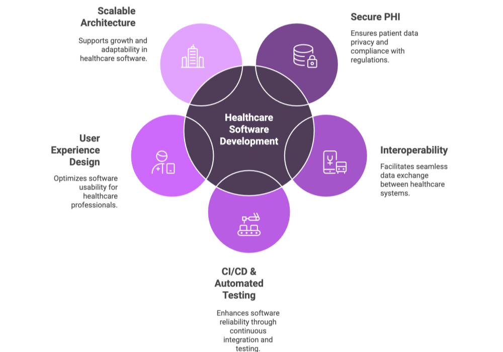 Enhancing Healthcare Software with Security, Usability, and Scalability