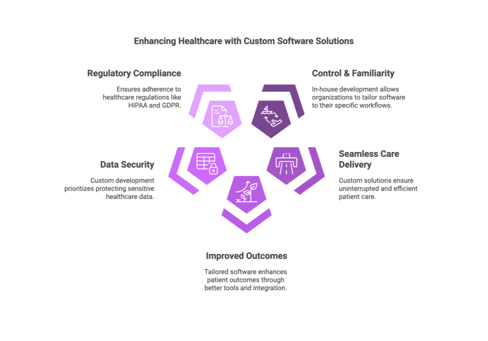 Enhancing Healthcare with Custom Software Solutions