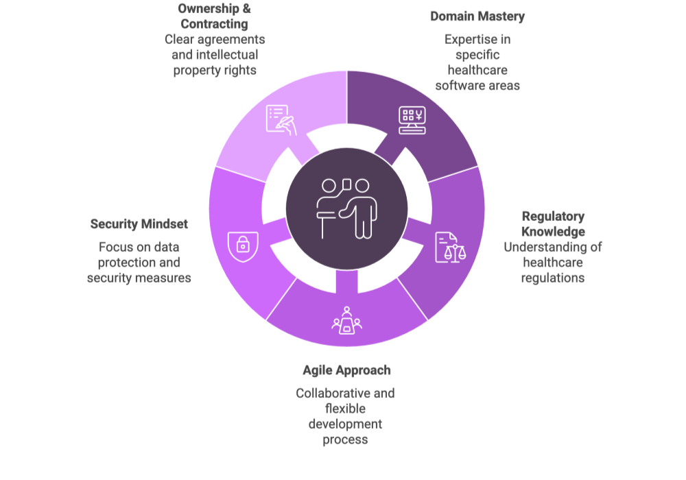 Partnering with Healthcare Software Developers