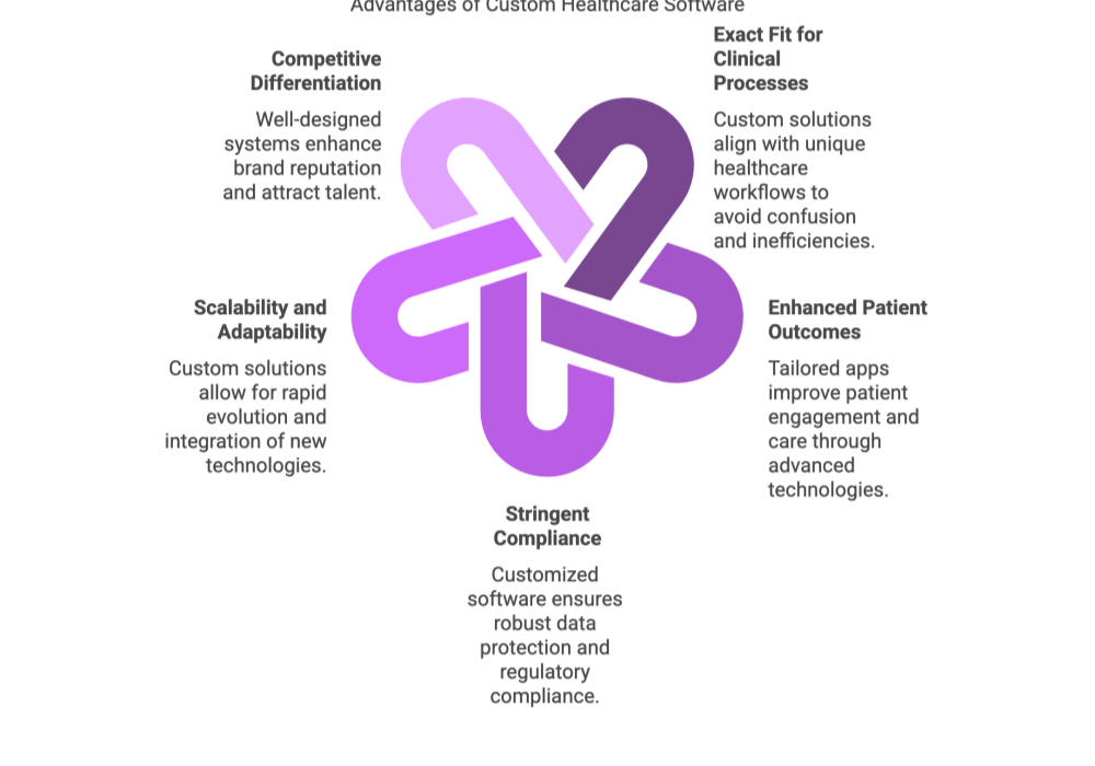 Advantages of Custom Healthcare Software
