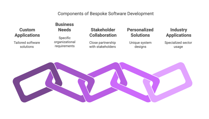 Components of Bespoke Software Development