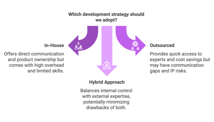 Which development strategy should we adopt?