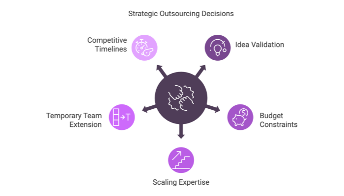 Strategic Outsourcing Decisions