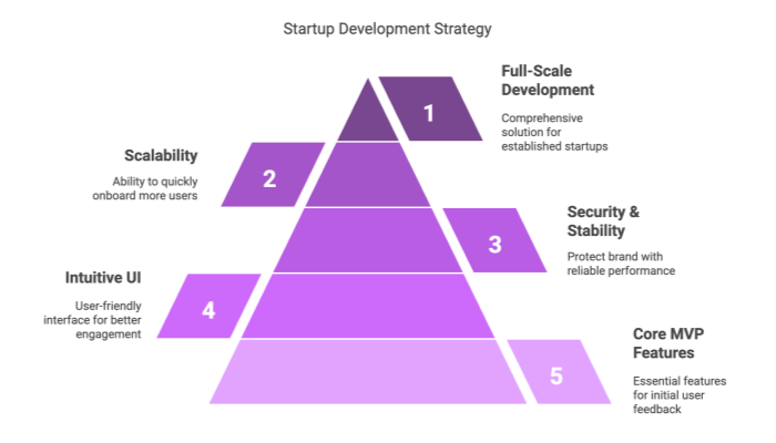 Startup Development Strategy