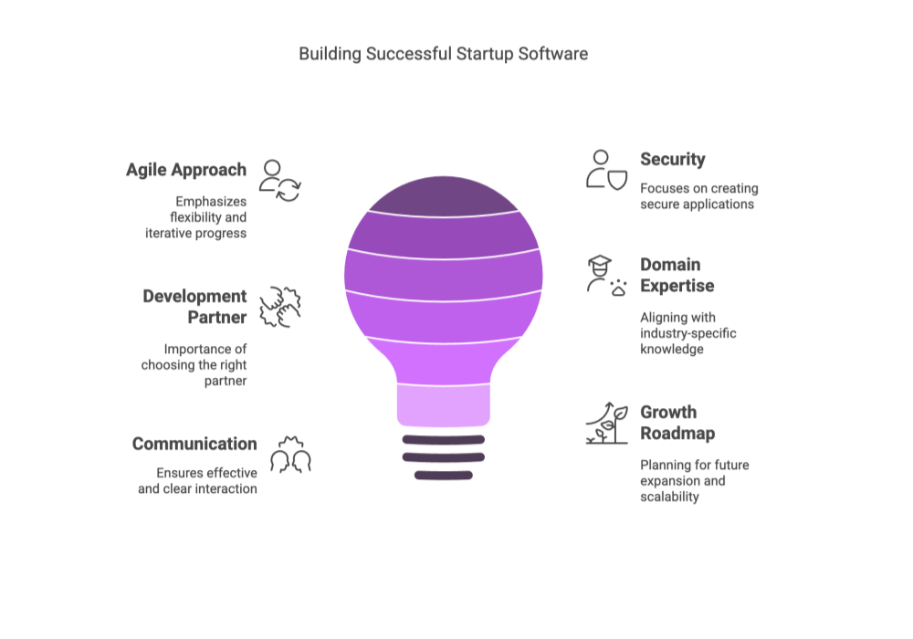 Building Successful Startup Software