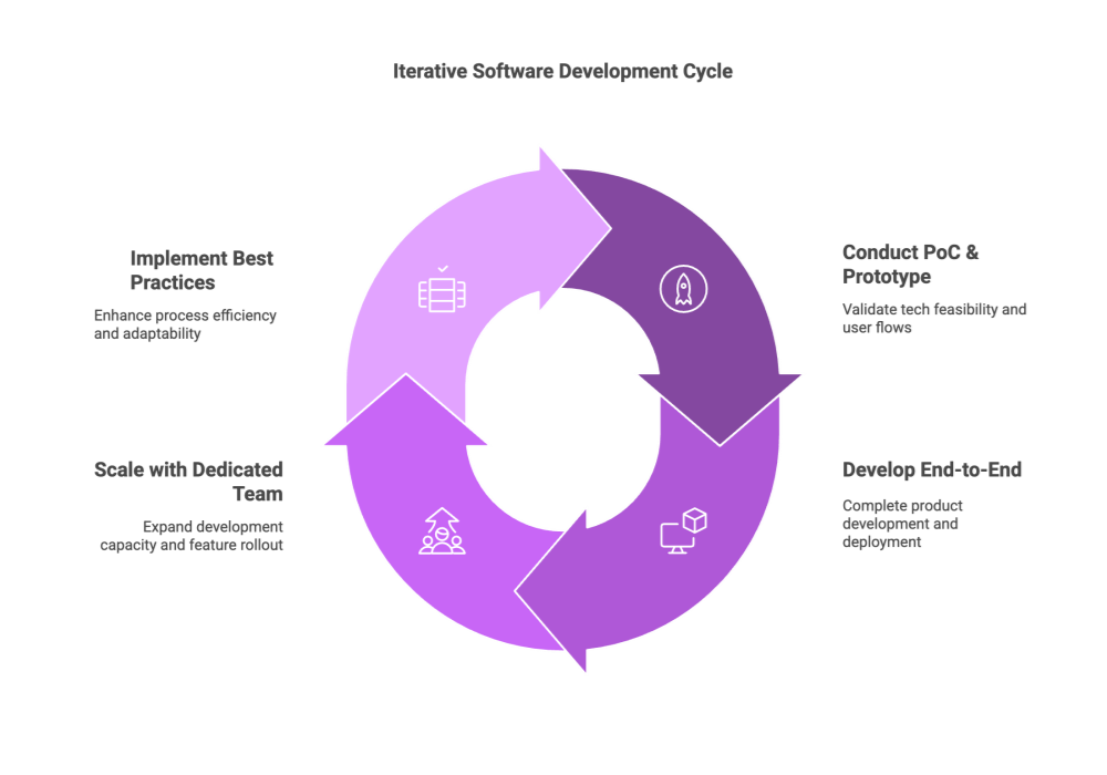 Iterative Software Development Cycle