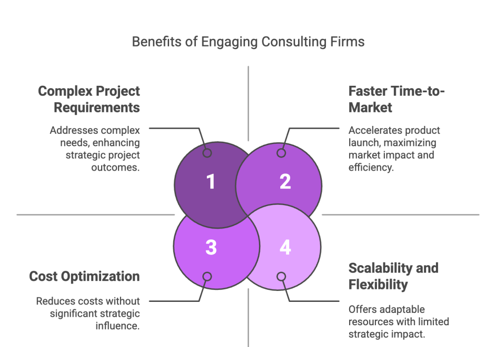 Benefits of Engaging Consulting Firms