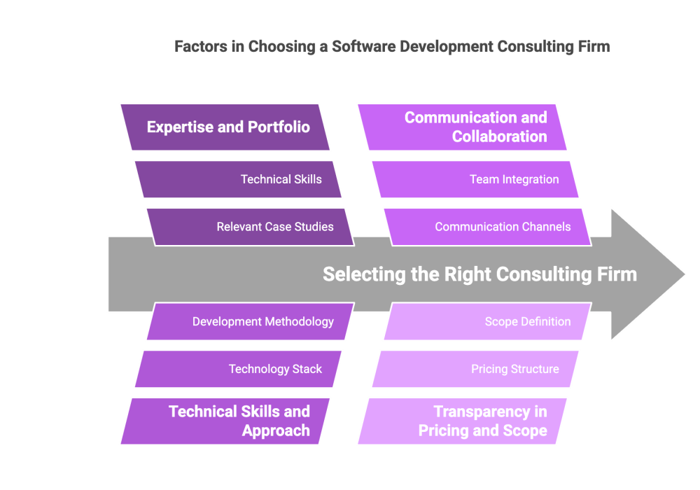 Factors in Choosing a Software Development Consulting Firm