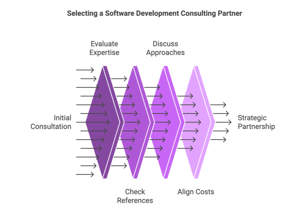 Selecting a Software Development Consulting Partner