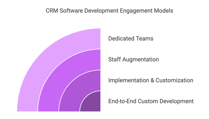 CRM Software Development Engagement Models