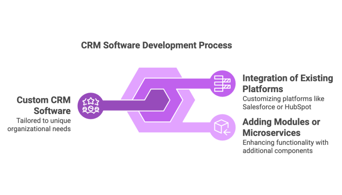 CRM Software Development Process
