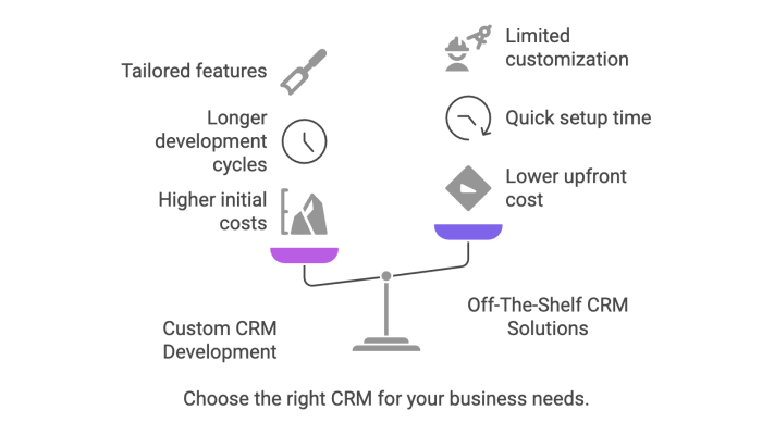 Choose the right CRM for your business needs.
