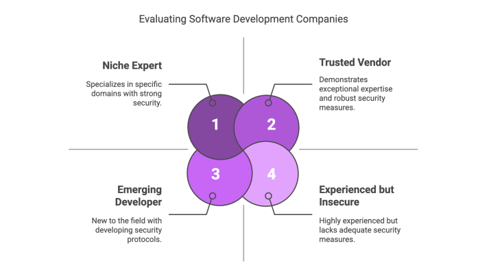 Evaluating Software Development Companies