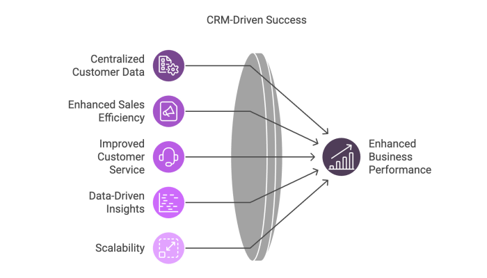 CRM-Driven Success