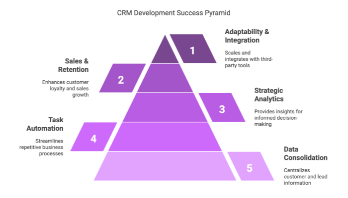 CRM Development Success Pyramid