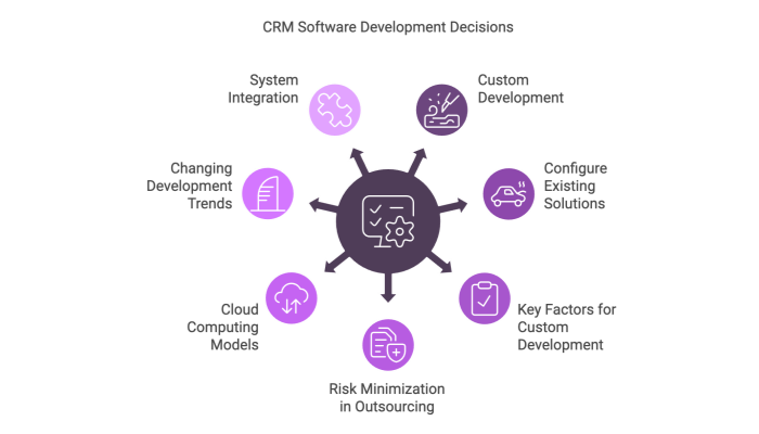CRM Software Development Decisions