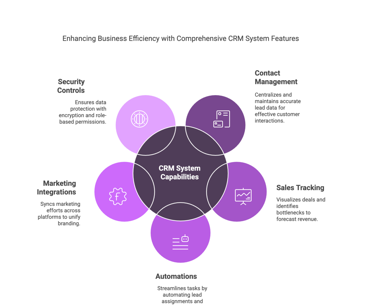 Enhancing Business Efficiency with Comprehensive CRM System Features