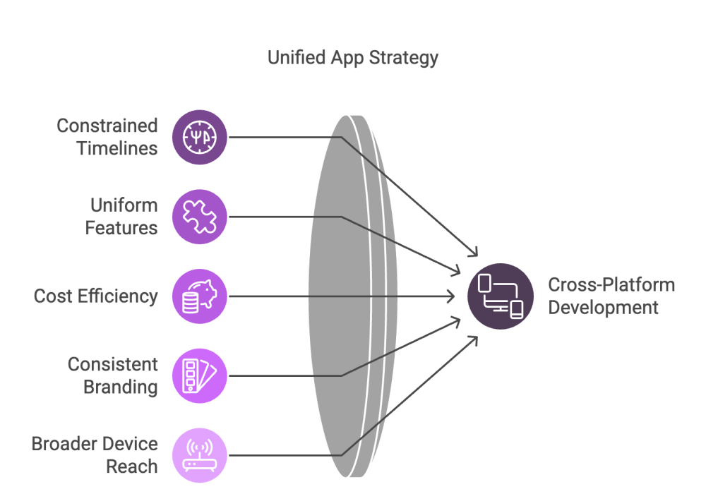 Unified App Strategy
