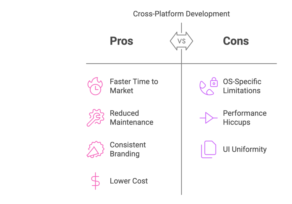 Cross-Platform Development