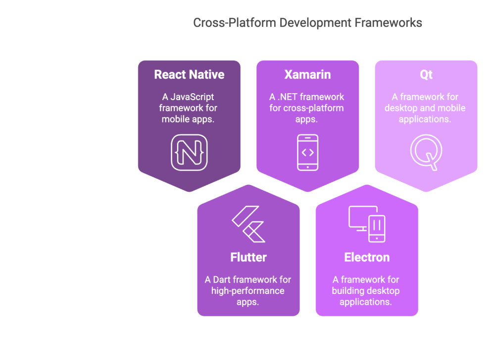 Cross-Platform Development Frameworks