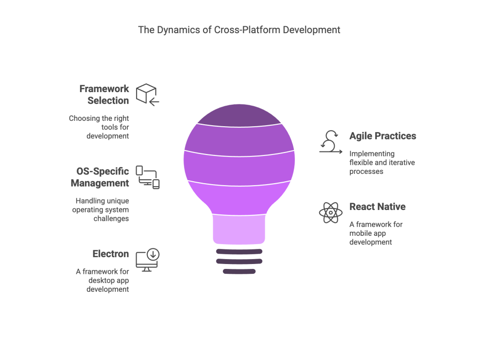 The Dynamics of Cross-Platform Development