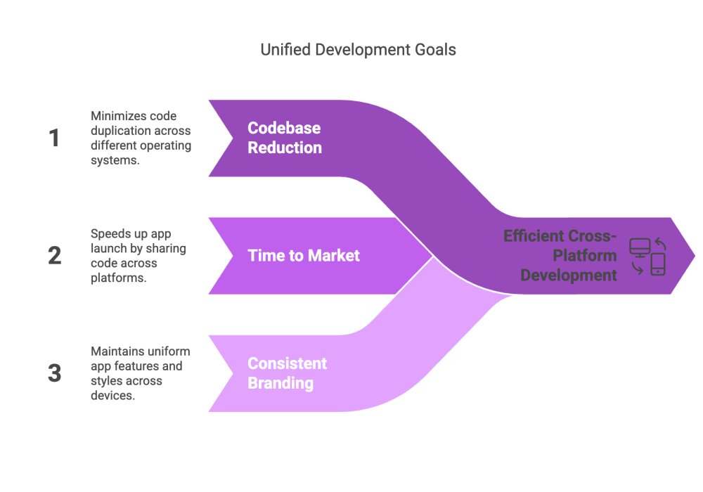 Unified Development Goals