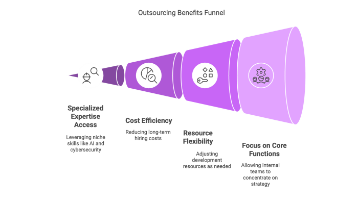 Outsourcing Benefits Funnel