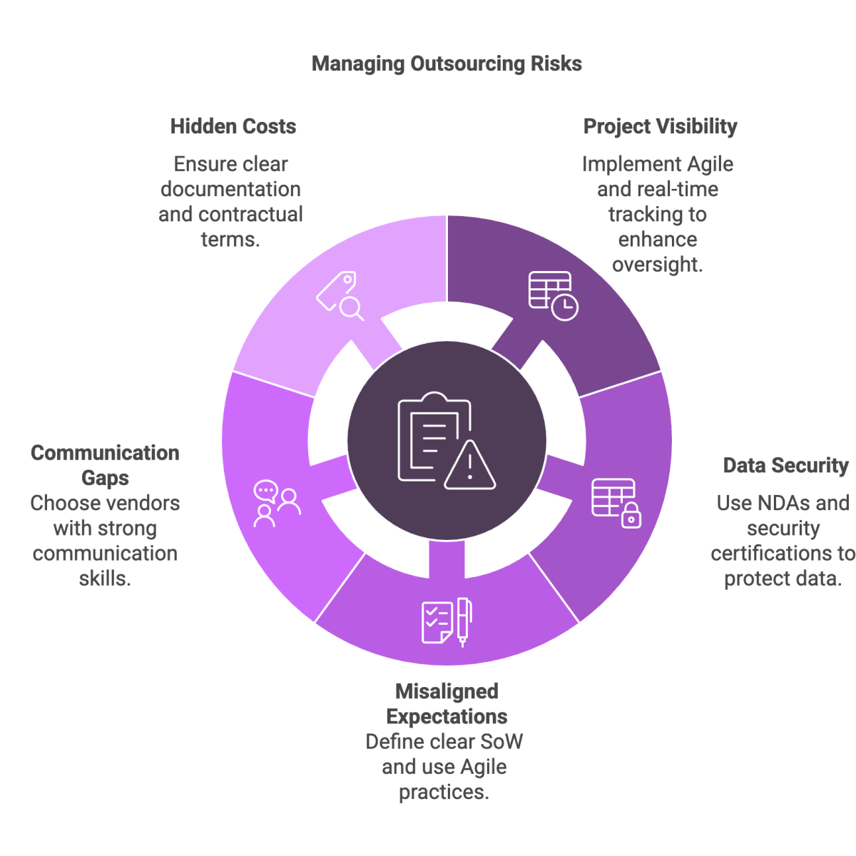 Managing Outsourcing Risks