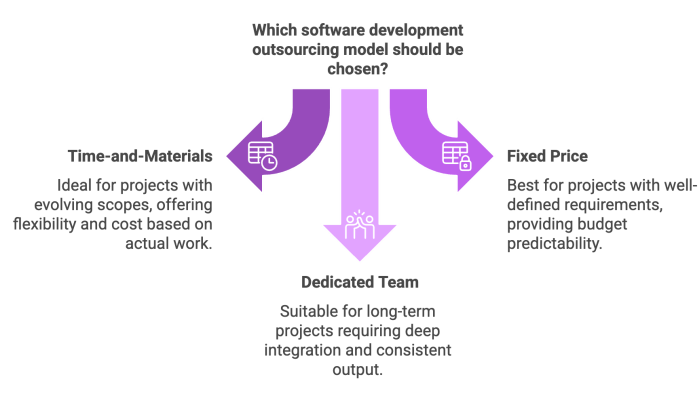 Which software development outsourcing model should be chosen?